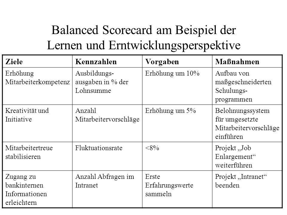 Balanced Scorecard am Beispiel der Lernen und Erntwicklungsperspektive