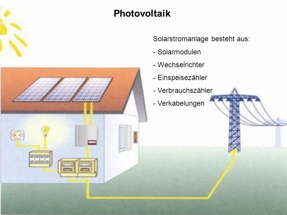 Photovoltaik Solarstromanlage besteht aus: Solarmodulen Wechselrichter