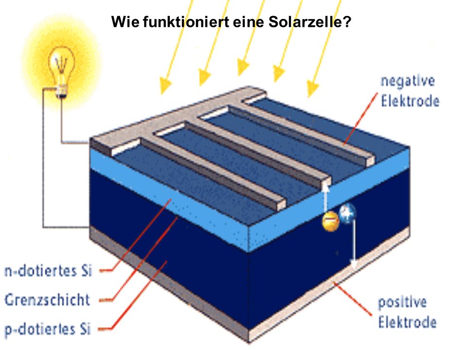 Wie funktioniert eine Solarzelle