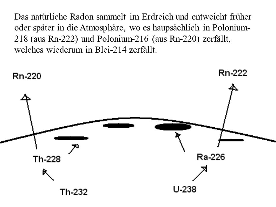 Das natürliche Radon sammelt im Erdreich und entweicht früher oder später in die Atmosphäre, wo es haupsächlich in Polonium-218 (aus Rn-222) und Polonium-216 (aus Rn-220) zerfällt, welches wiederum in Blei-214 zerfällt.