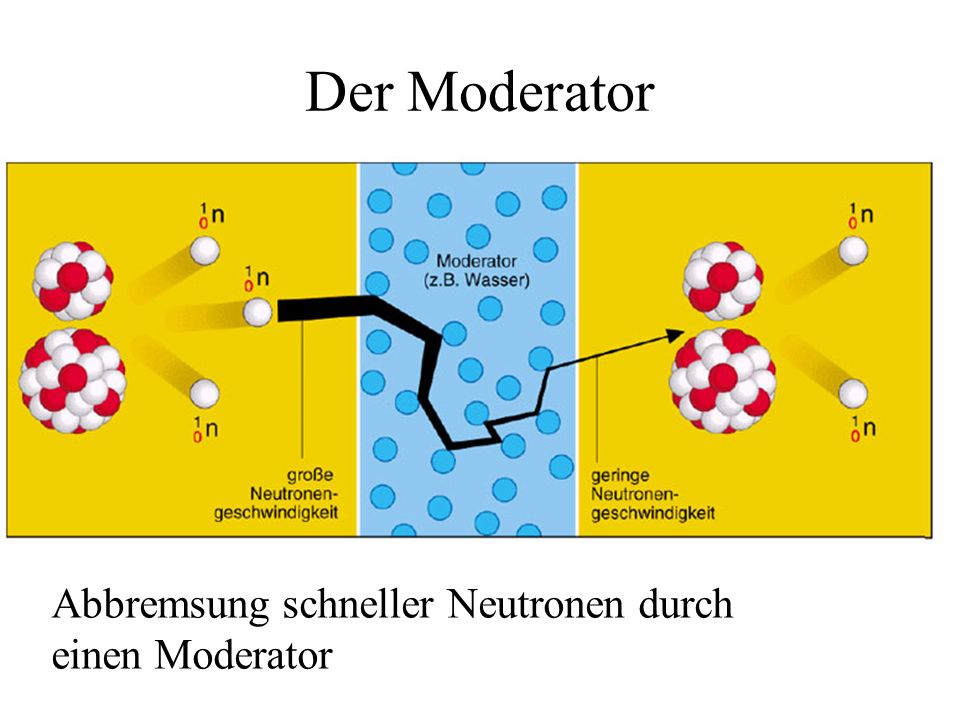 Der Moderator Abbremsung schneller Neutronen durch einen Moderator