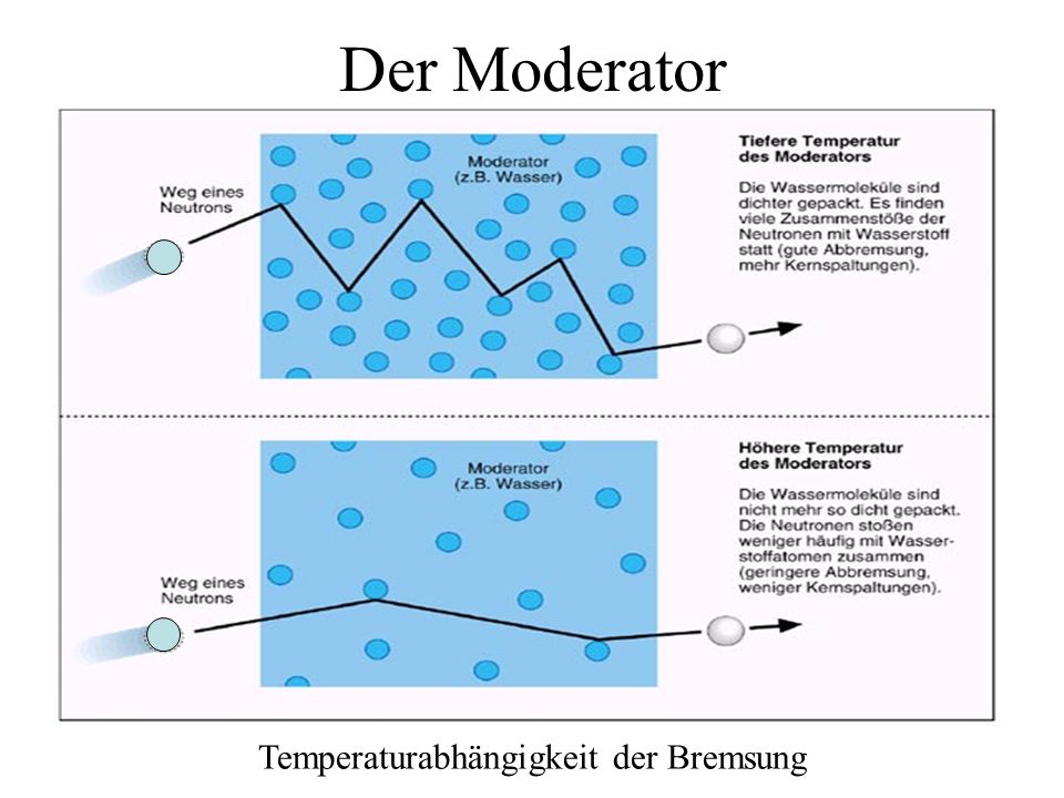 Der Moderator Temperaturabhängigkeit der Bremsung