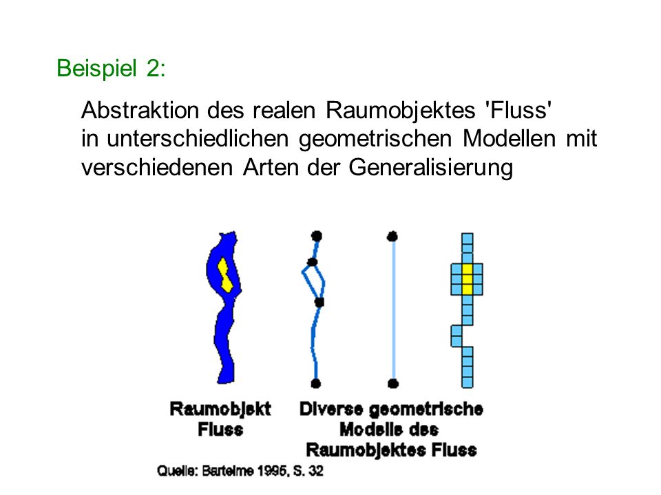 Beispiel 2: Abstraktion des realen Raumobjektes Fluss in unterschiedlichen geometrischen Modellen mit verschiedenen Arten der Generalisierung.