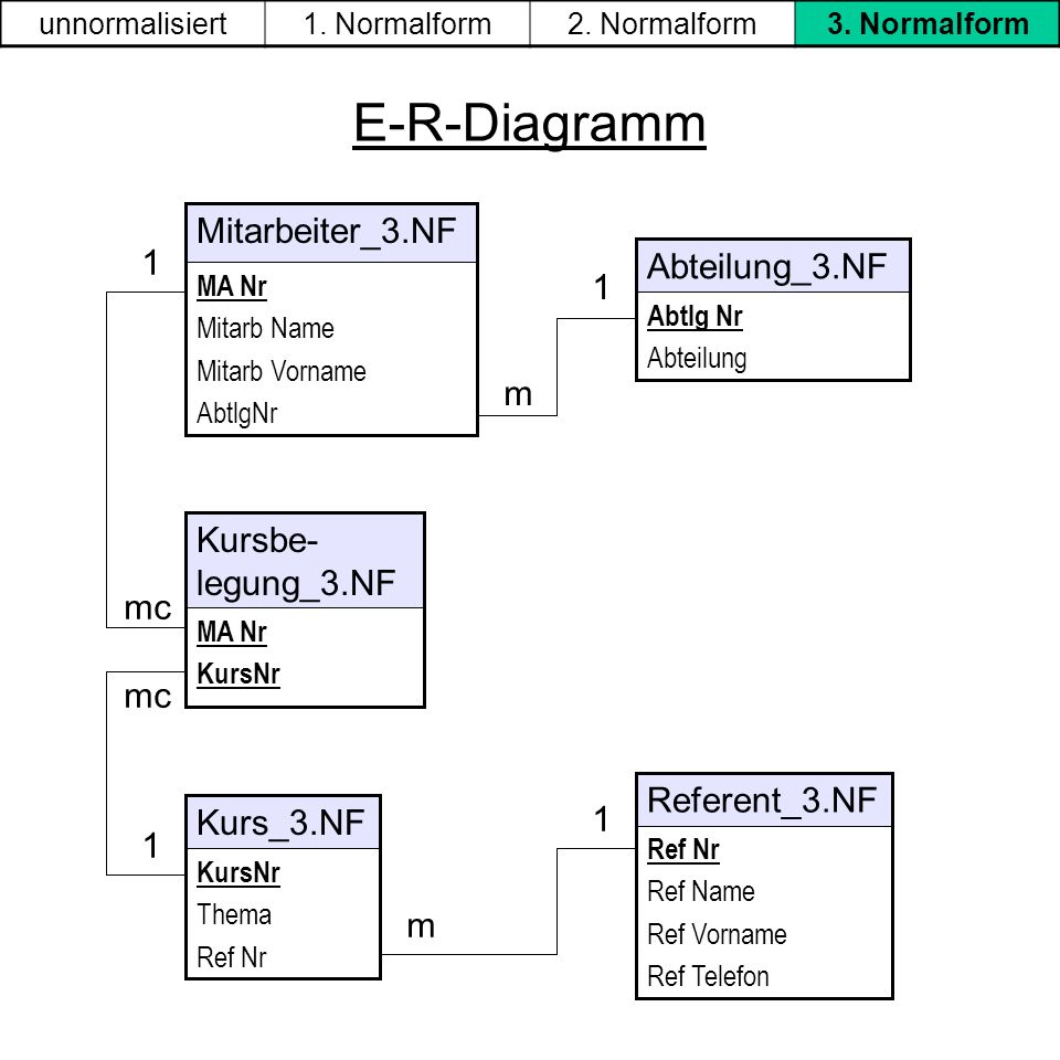 E-R-Diagramm Mitarbeiter_3.NF 1 Abteilung_3.NF m Kursbe-legung_3.NF mc