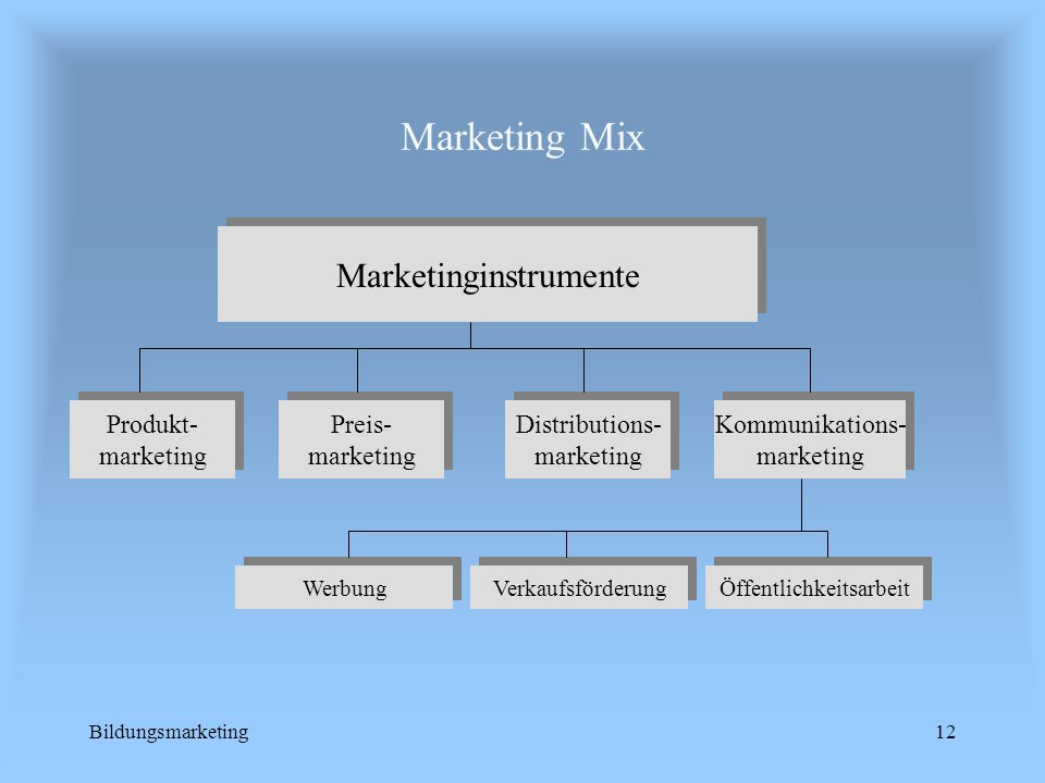 Marketing Mix Marketinginstrumente Kommunikations- marketing Produkt-