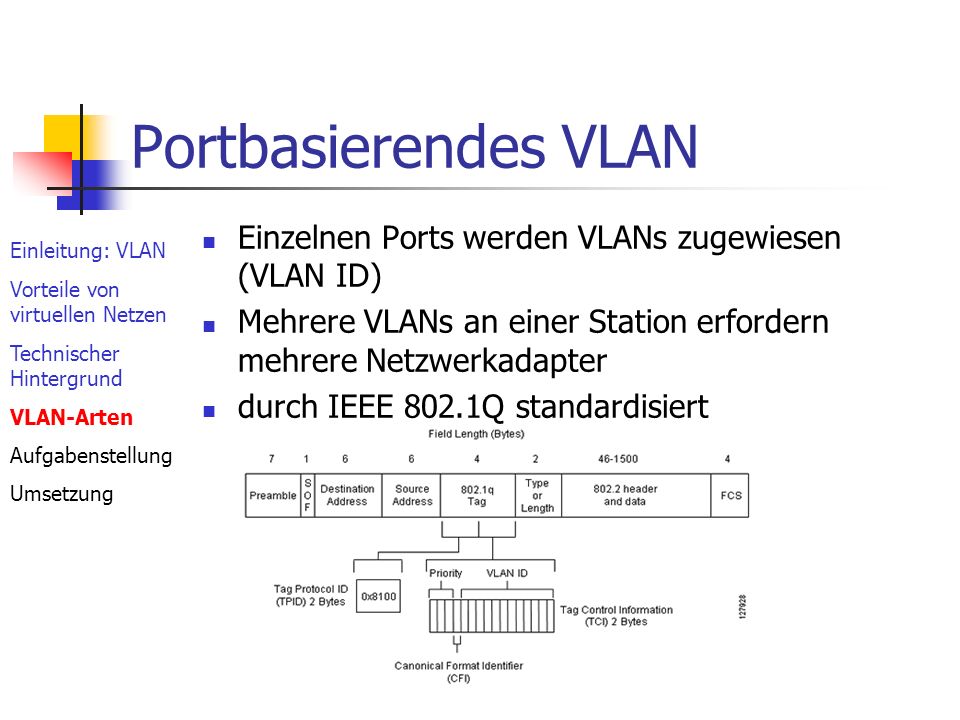 Portbasierendes VLAN Einzelnen Ports werden VLANs zugewiesen (VLAN ID)