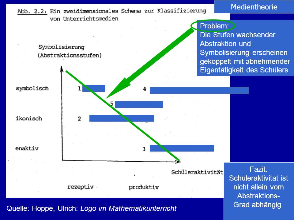 Medientheorie Problem: Die Stufen wachsender. Abstraktion und. Symbolisierung erscheinen. gekoppelt mit abnehmender.