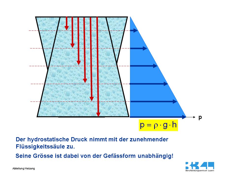 p Der hydrostatische Druck nimmt mit der zunehmender Flüssigkeitssäule zu.
