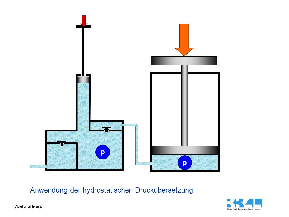 p p Anwendung der hydrostatischen Druckübersetzung