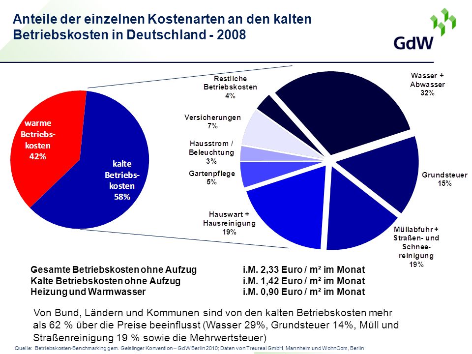 Anteile der einzelnen Kostenarten an den kalten Betriebskosten in Deutschland