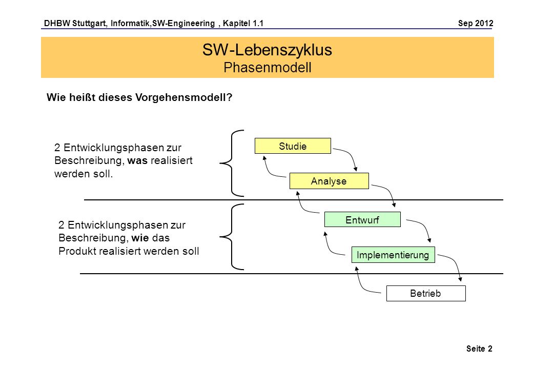SW-Lebenszyklus Phasenmodell