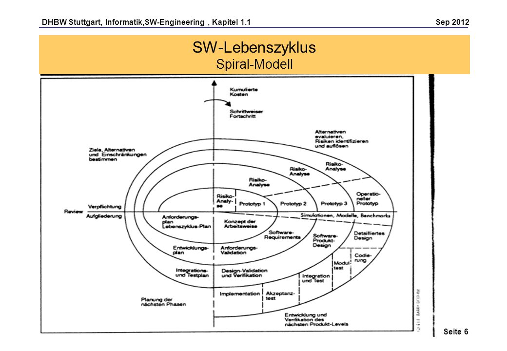 SW-Lebenszyklus Spiral-Modell