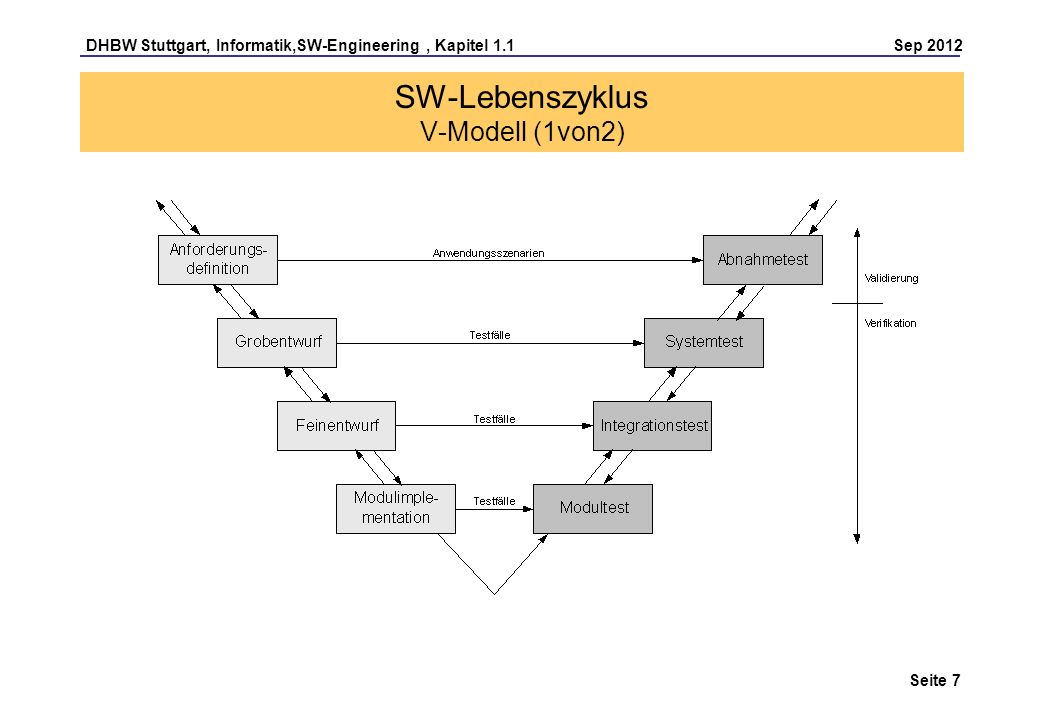 SW-Lebenszyklus V-Modell (1von2)