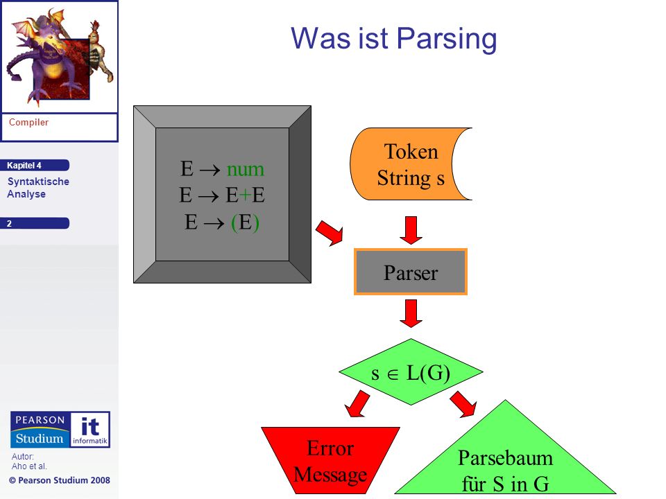 Was ist Parsing E  num Token E  E+E String s E  (E) CFG G Parser