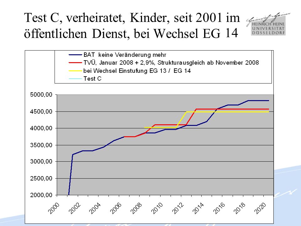 Test C, verheiratet, Kinder, seit 2001 im öffentlichen Dienst, bei Wechsel EG 13