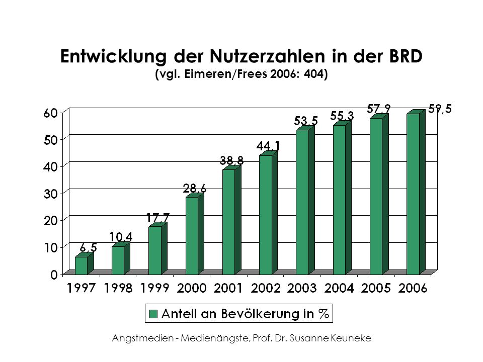 Entwicklung der Nutzerzahlen in der BRD (vgl. Eimeren/Frees 2006: 404)