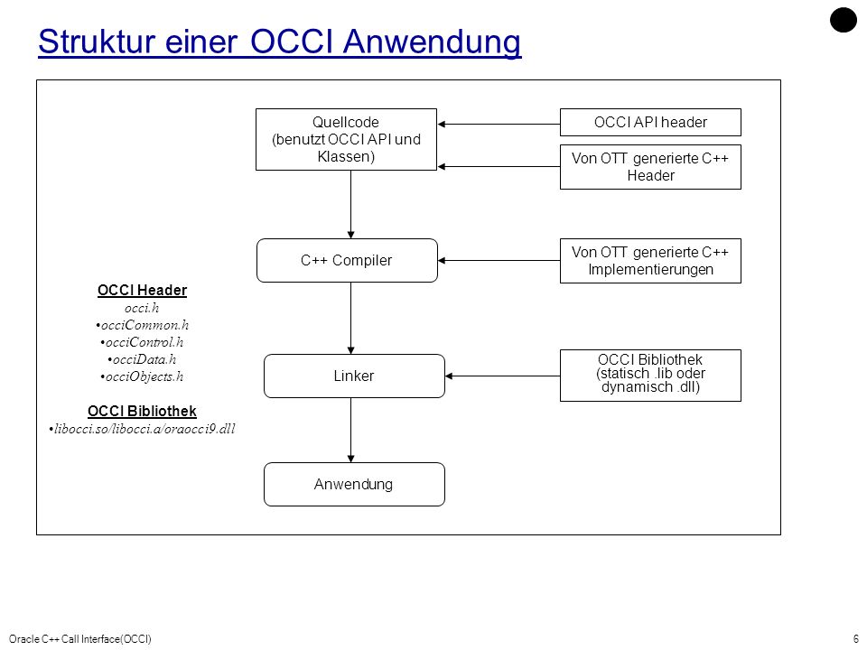 Struktur einer OCCI Anwendung
