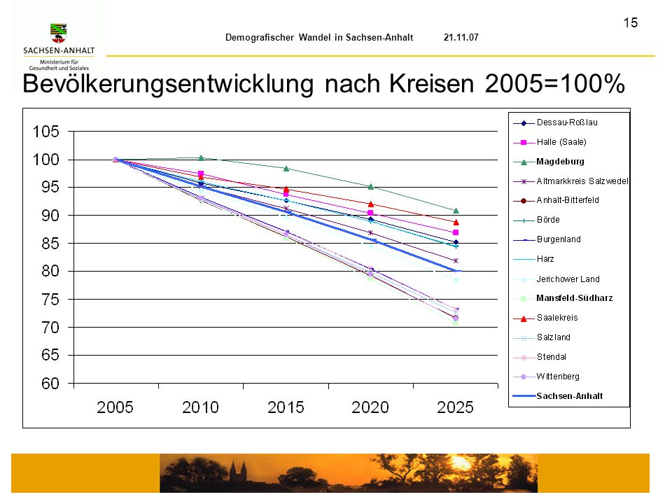 Bevölkerungsentwicklung nach Kreisen 2005=100%