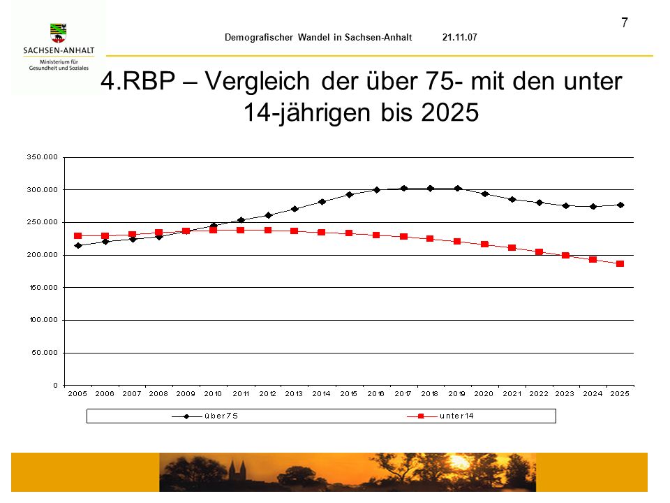 4.RBP – Vergleich der über 75- mit den unter 14-jährigen bis 2025