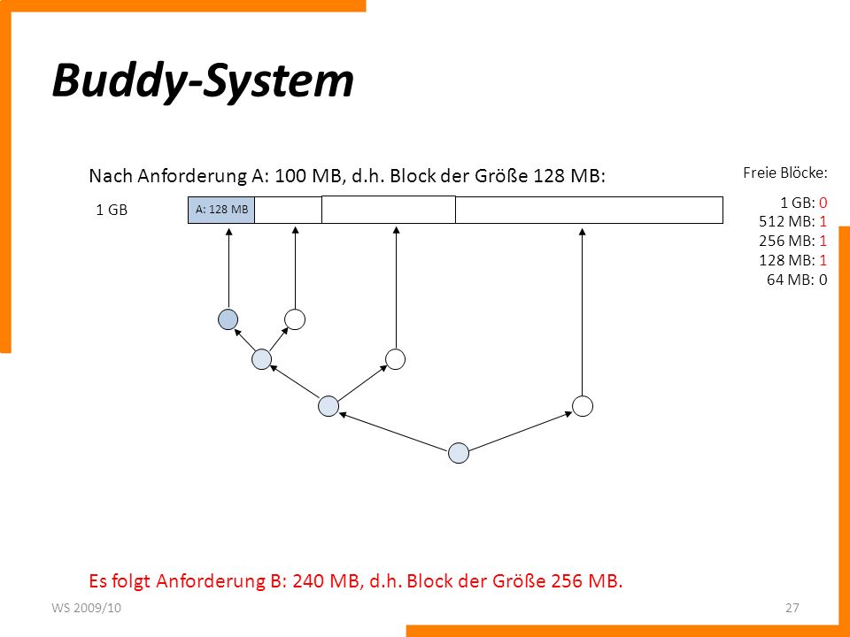 Buddy-System Nach Anforderung A: 100 MB, d.h. Block der Größe 128 MB: