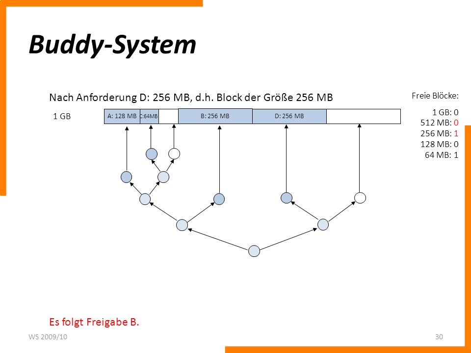 Buddy-System Nach Anforderung D: 256 MB, d.h. Block der Größe 256 MB