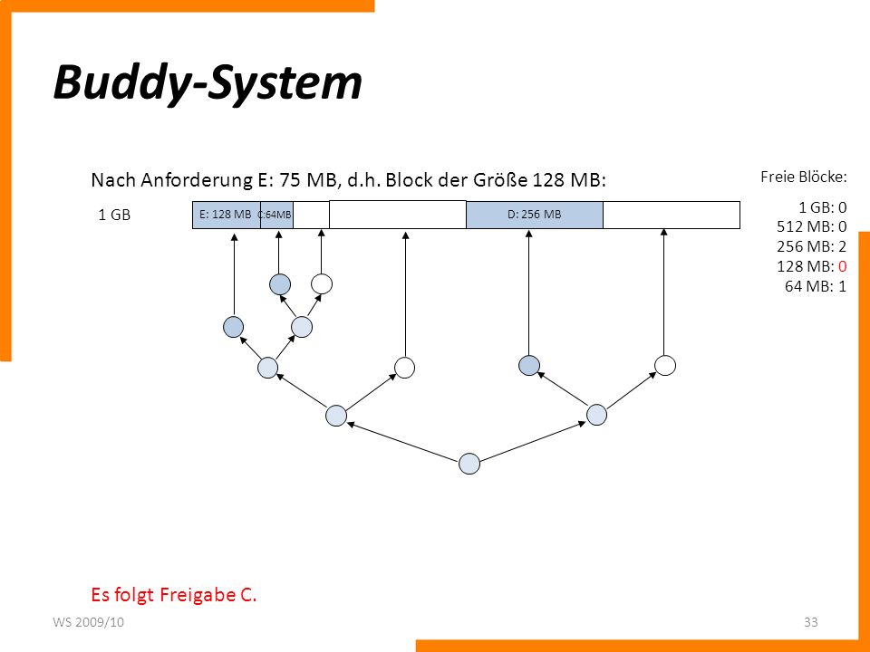 Buddy-System Nach Anforderung E: 75 MB, d.h. Block der Größe 128 MB: