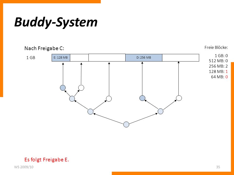 Buddy-System Nach Freigabe C: Es folgt Freigabe E. Freie Blöcke: