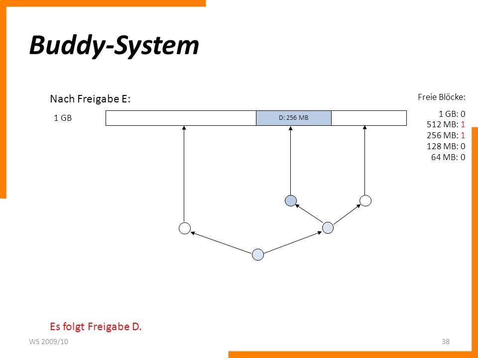 Buddy-System Nach Freigabe E: Es folgt Freigabe D. Freie Blöcke: