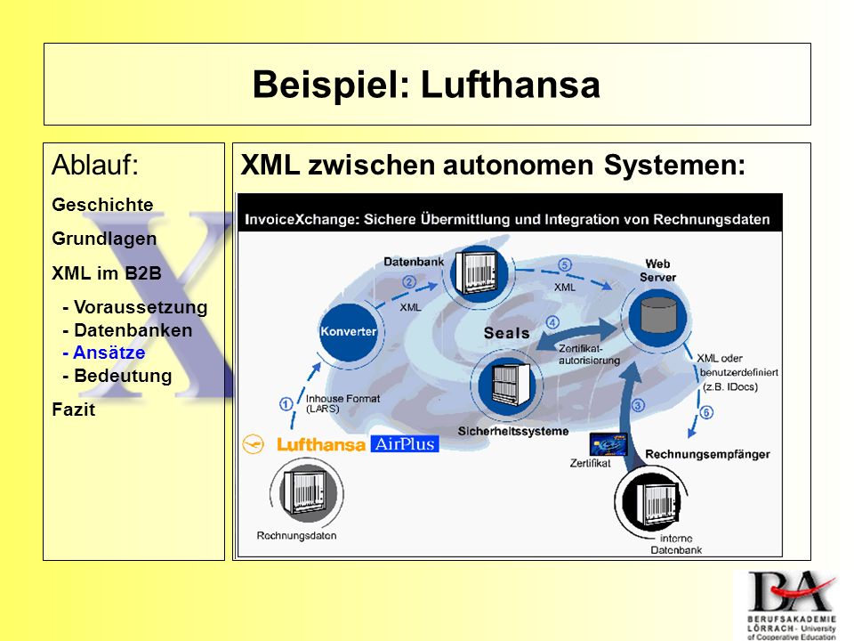 Beispiel: Lufthansa Ablauf: XML zwischen autonomen Systemen: