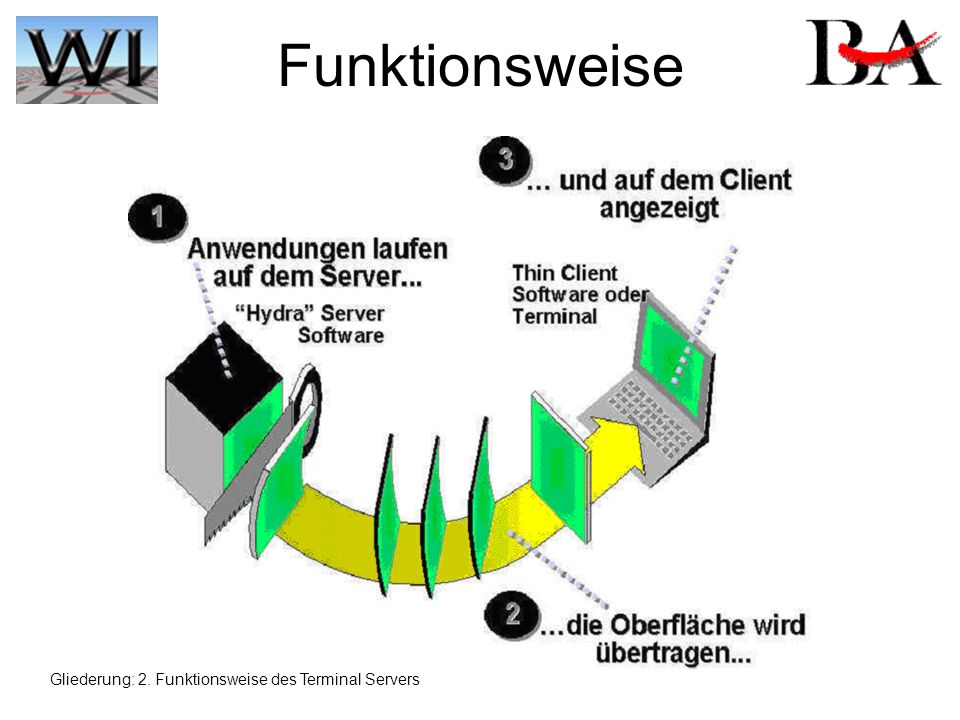 Funktionsweise Gliederung: 2. Funktionsweise des Terminal Servers