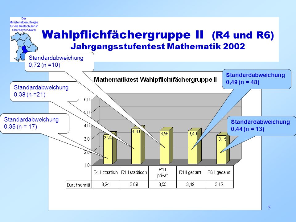 Wahlpflichfächergruppe II (R4 und R6) Jahrgangsstufentest Mathematik 2002