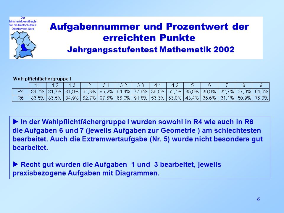 Aufgabennummer und Prozentwert der erreichten Punkte Jahrgangsstufentest Mathematik 2002