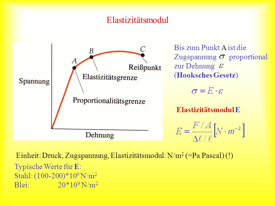 Elastizitätsmodul Bis zum Punkt A ist die Zugspannung proportional zur Dehnung. (Hooksches Gesetz)