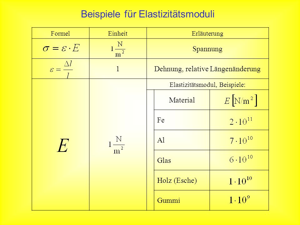 Beispiele für Elastizitätsmoduli
