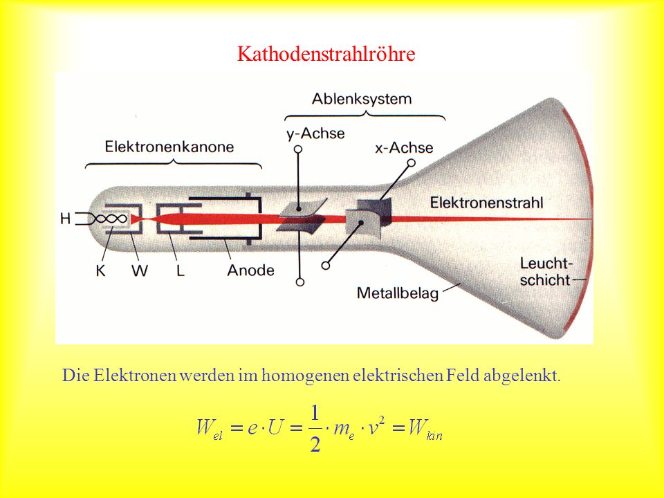 Kathodenstrahlröhre Die Elektronen werden im homogenen elektrischen Feld abgelenkt.