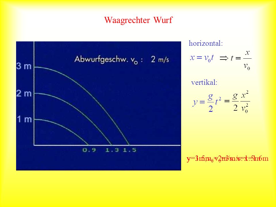 Waagrechter Wurf horizontal: vertikal: y=3m,v0=2m/s: x=1.5m