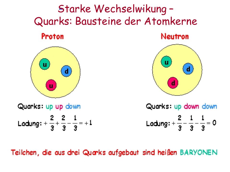 Starke Wechselwikung – Quarks: Bausteine der Atomkerne