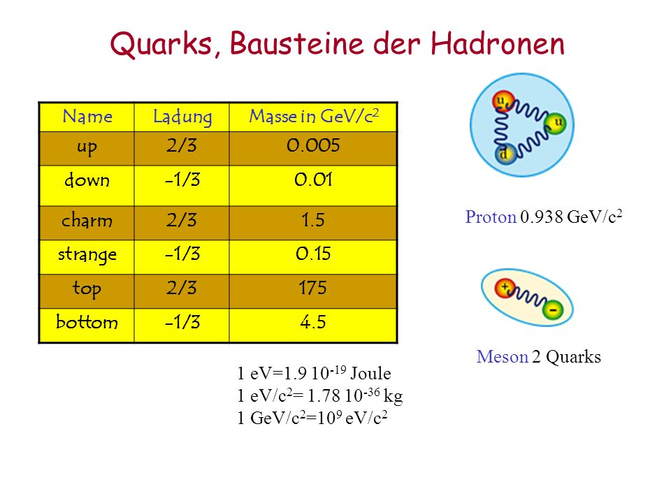 Quarks, Bausteine der Hadronen