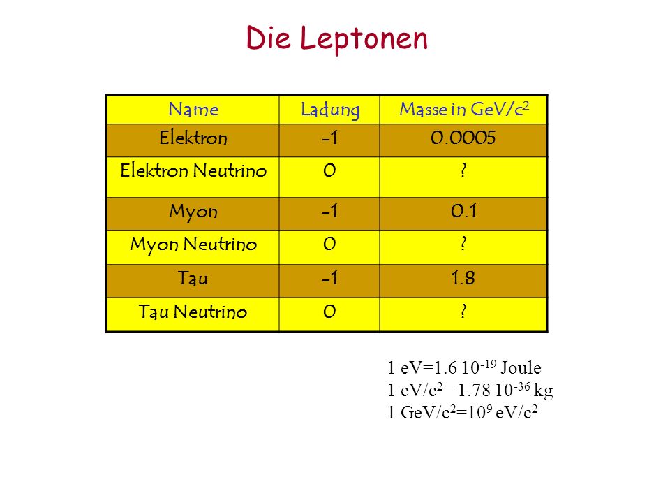 Die Leptonen Name Ladung Masse in GeV/c2 Elektron