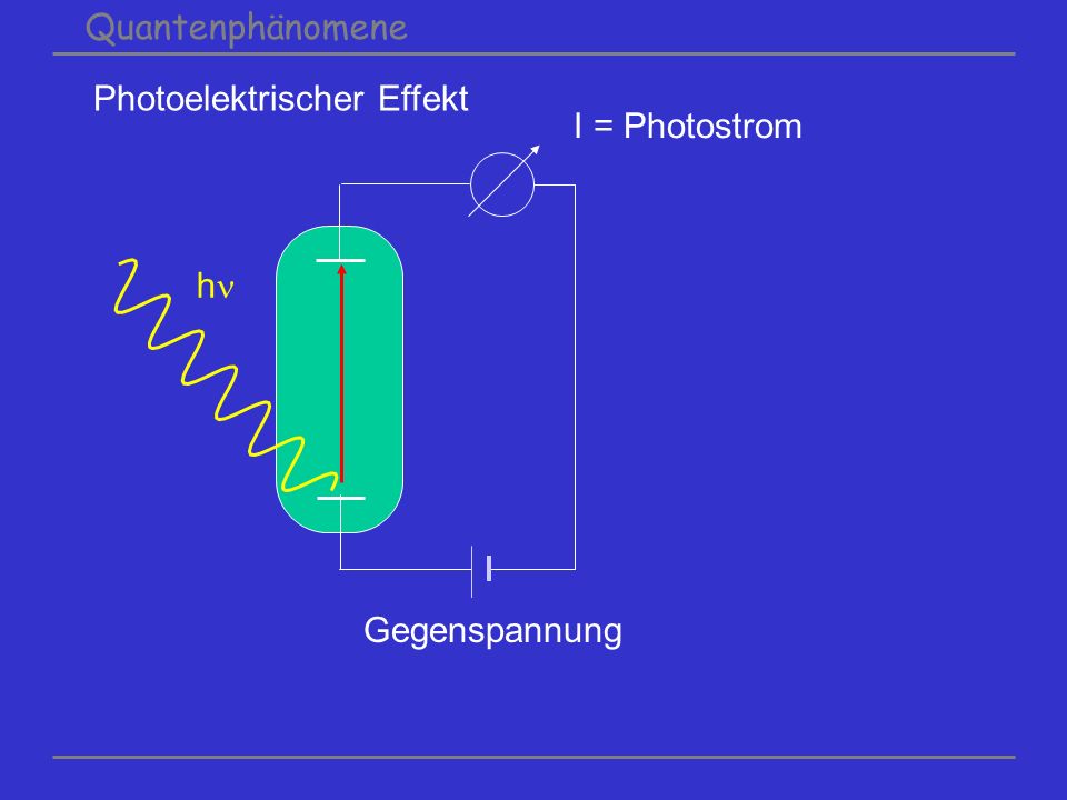 Quantenphänomene Photoelektrischer Effekt I = Photostrom Gegenspannung h