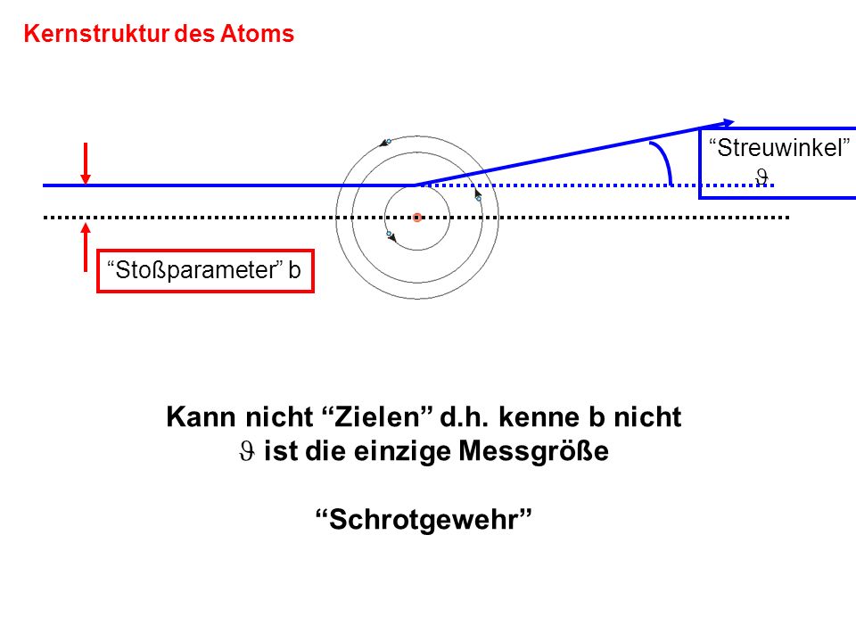 Kann nicht Zielen d.h. kenne b nicht ist die einzige Messgröße