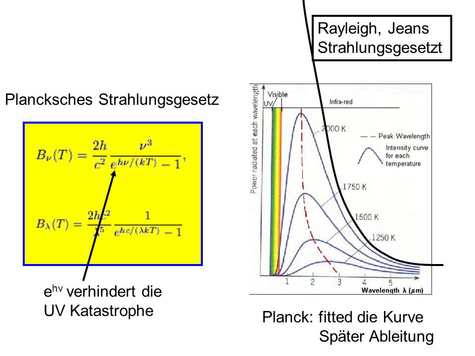 Rayleigh, Jeans Strahlungsgesetzt. Plancksches Strahlungsgesetz. ehv verhindert die. UV Katastrophe.