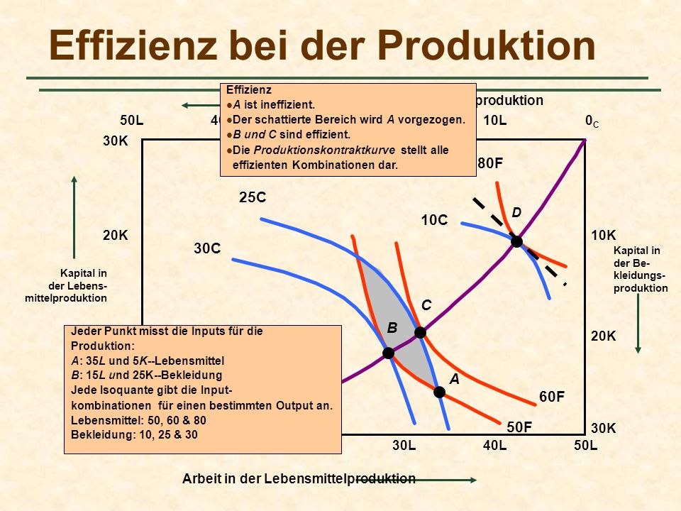 Effizienz bei der Produktion
