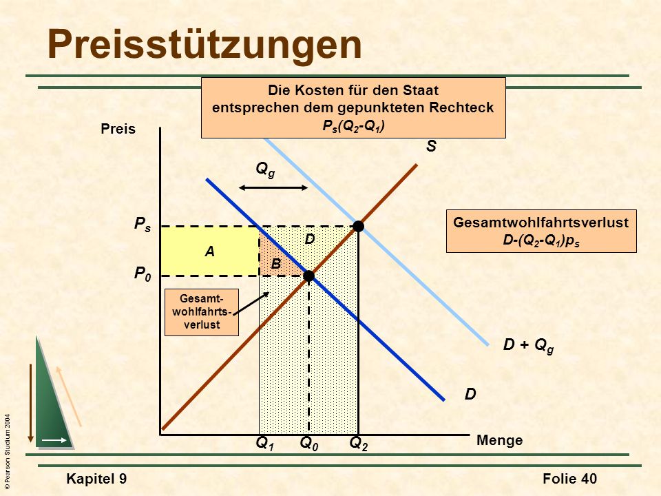Preisstützungen D + Qg Qg S Ps P0 D Q1 Q0 Q2 Die Kosten für den Staat