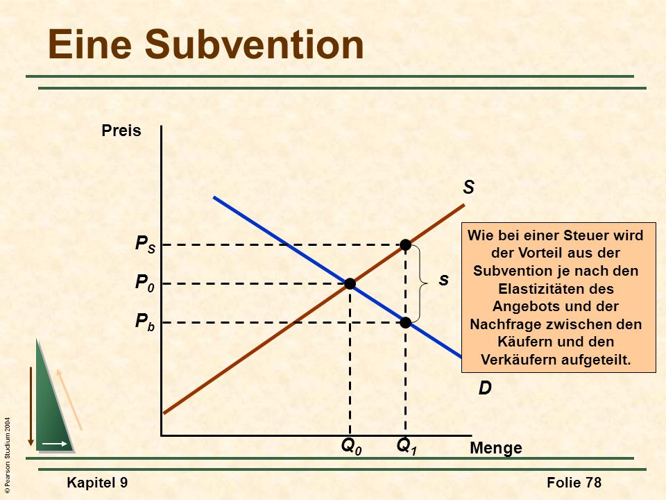 Eine Subvention D S Q1 PS Pb s P0 Q0 Preis Menge