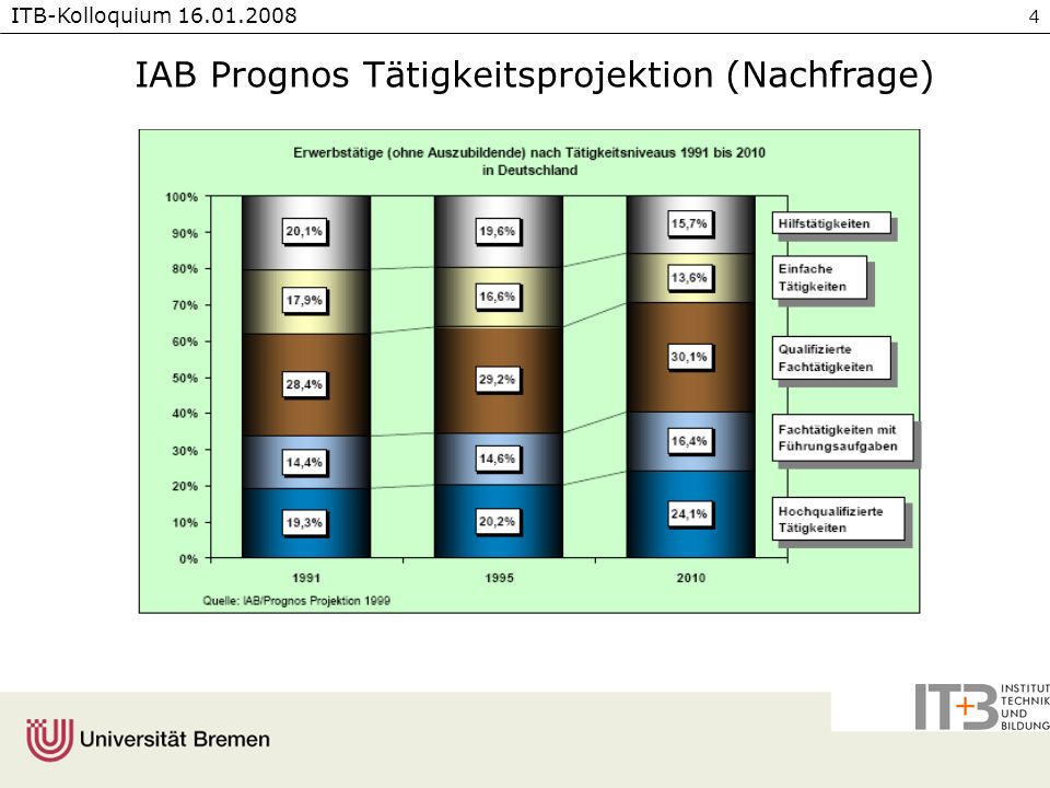 IAB Prognos Tätigkeitsprojektion (Nachfrage)