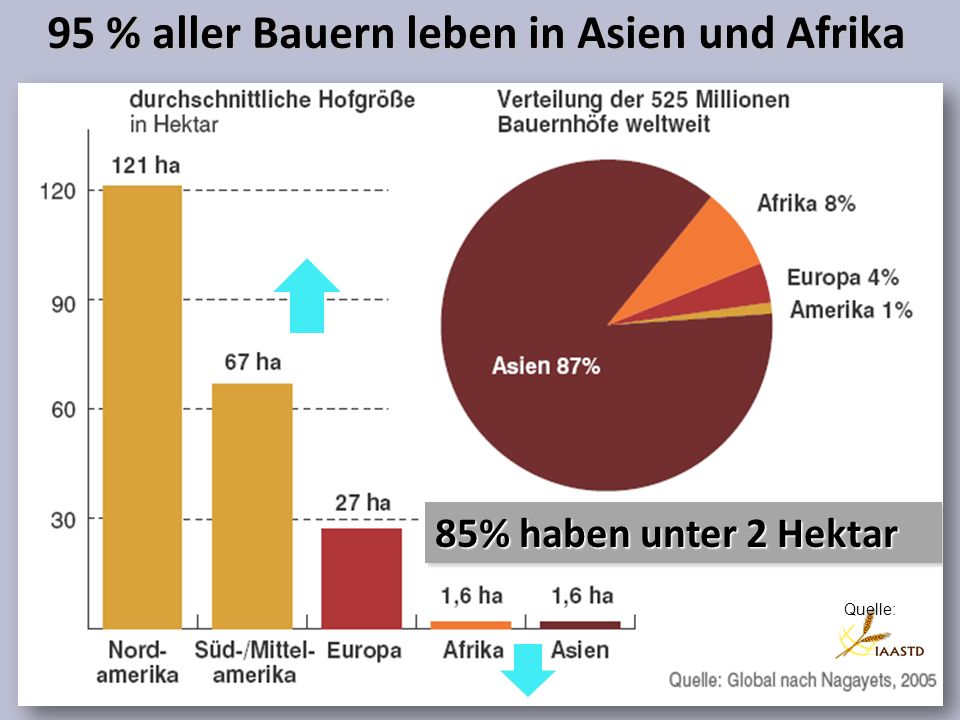 95 % aller Bauern leben in Asien und Afrika