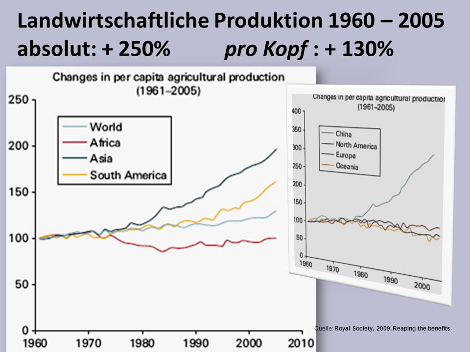 Landwirtschaftliche Produktion 1960 – 2005 absolut: + 250% pro Kopf : + 130%