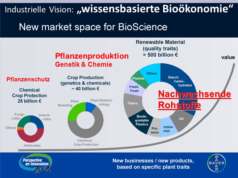 Industrielle Vision: „wissensbasierte Bioökonomie