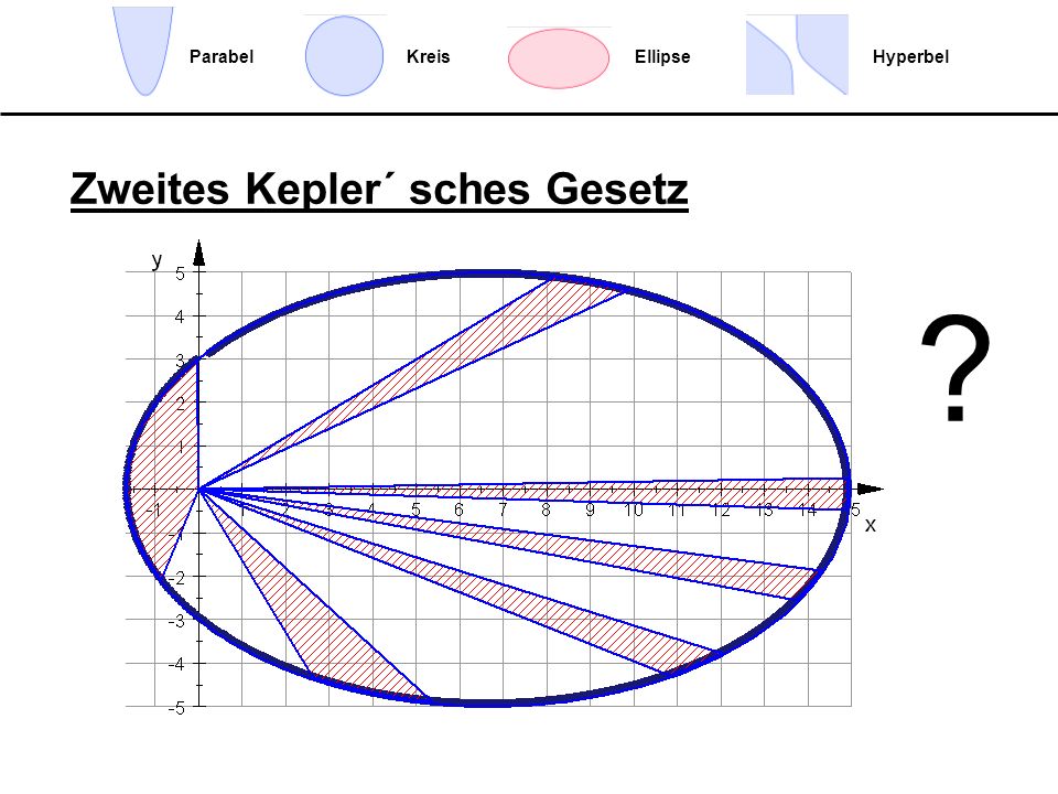 Ellipse Hyperbel Parabel Kreis Zweites Kepler´ sches Gesetz
